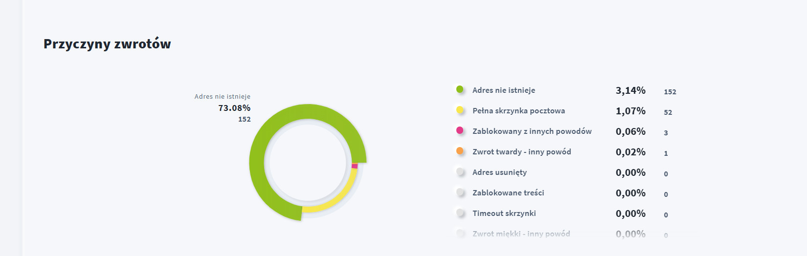 e-mail nie dochodzi? Sprawdź, czy masz zapchaną skrzynkę. 1 Wykres pokazuje, że wiadomości najczęściej nie docierają z powodu nieistniejącego adresu e-mail, a drugim powodem jest pełna skrzynka pocztowa.